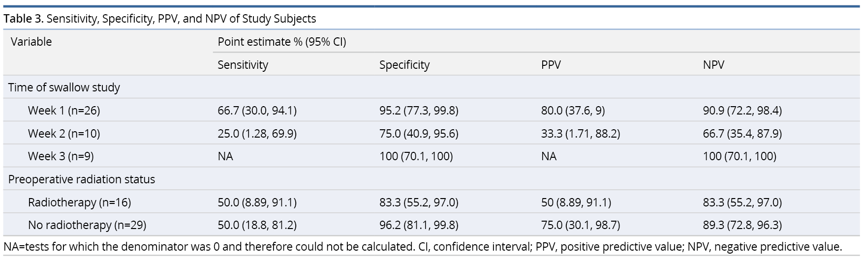 Table 3.pngSensitivity, Specificity, PPV, and NPV of Study Subjects